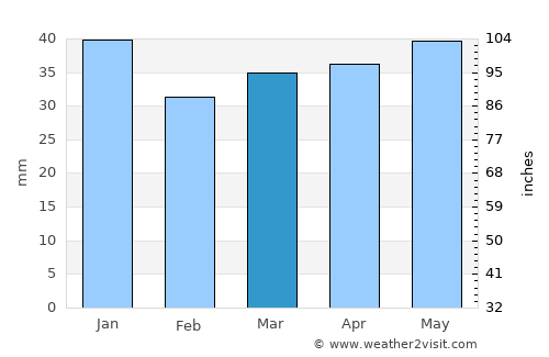 Pargolovo average rain in March