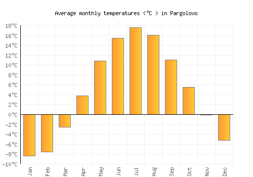 Pargolovo average temperature chart (Celsius)