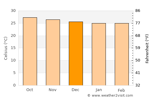 Parham average temperature in December