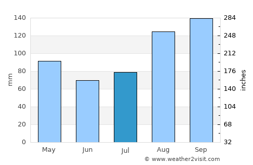 Parham average rain in July