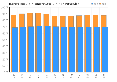 Pariaguán average minimum / maximum temperatures (Fahrenheit)