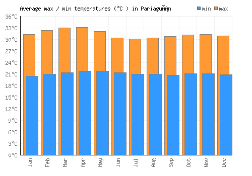 Pariaguán average minimum / maximum temperatures (Celsius)