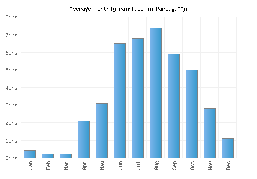 Pariaguán monthly rainfall chart (inches)