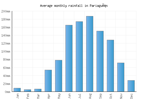 Pariaguán monthly rainfall chart (mm)