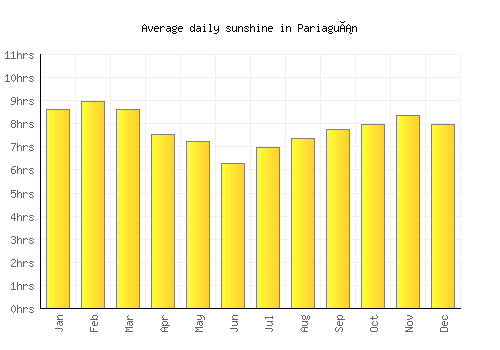 Pariaguán average daily sunshine chart