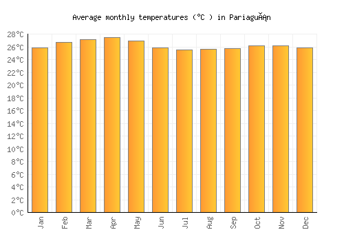 Pariaguán average temperature chart (Celsius)