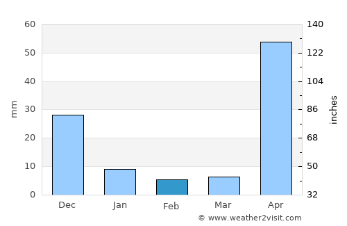 Pariaguán average rain in February