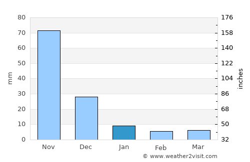 Pariaguán average rain in January