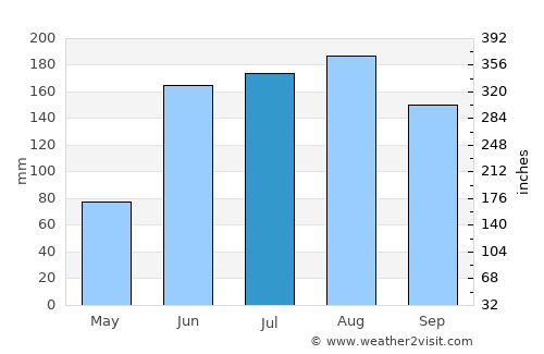 Pariaguán average rain in July