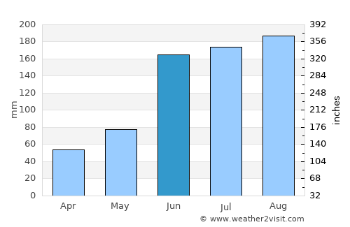 Pariaguán average rain in June