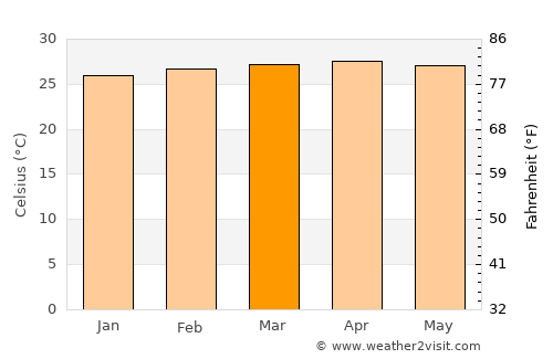 Pariaguán average temperature in March