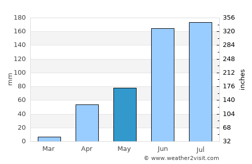 Pariaguán average rain in May