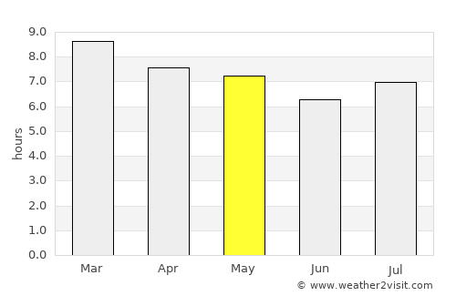 Pariaguán average rain in May