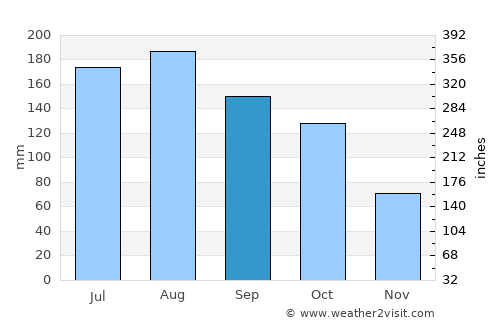 Pariaguán average rain in September