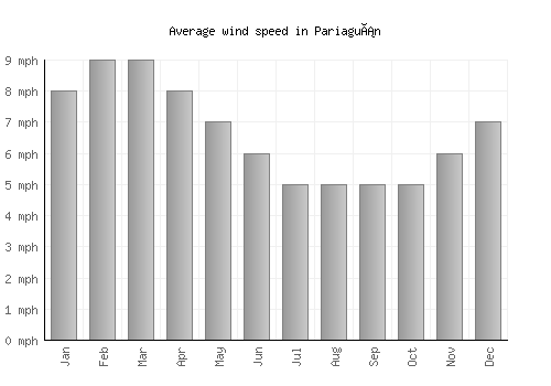 Pariaguán average winspeed by month (mph)