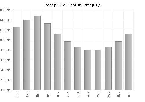 Pariaguán average winspeed by month (km/h)