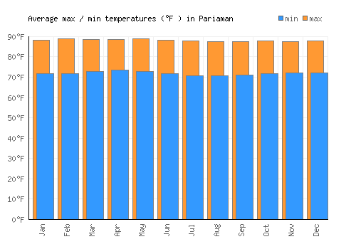 Pariaman average minimum / maximum temperatures (Fahrenheit)
