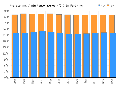 Pariaman average minimum / maximum temperatures (Celsius)