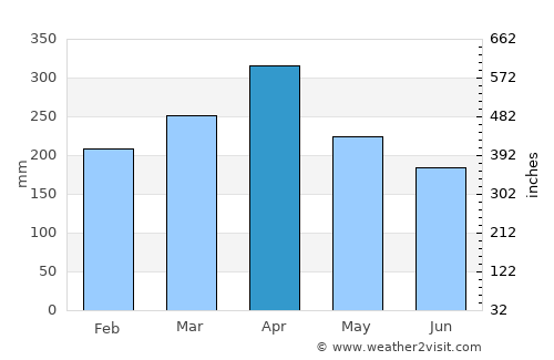 Pariaman average rain in April