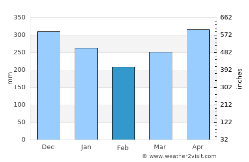 Pariaman average rain in February