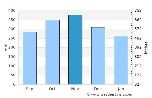 Pariaman average rain in November