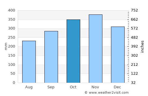 Pariaman average rain in October