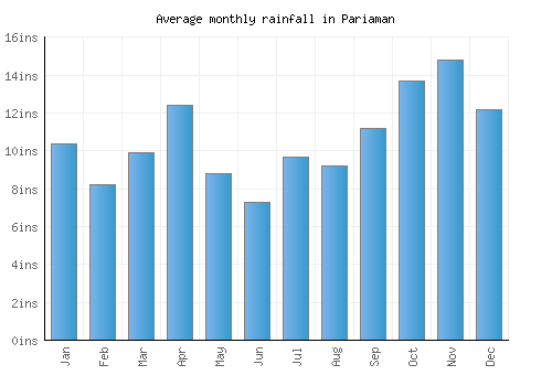 Pariaman monthly rainfall chart (inches)