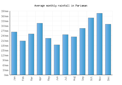 Pariaman monthly rainfall chart (mm)