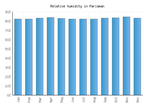 Pariaman relative humidity averages