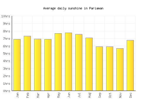 Pariaman average daily sunshine chart