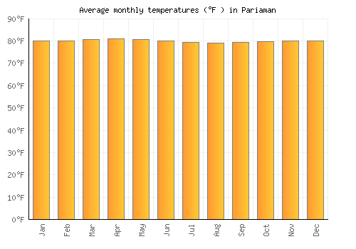 Pariaman average temperature chart (Fahrenheit)