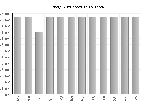 Pariaman average winspeed by month (mph)