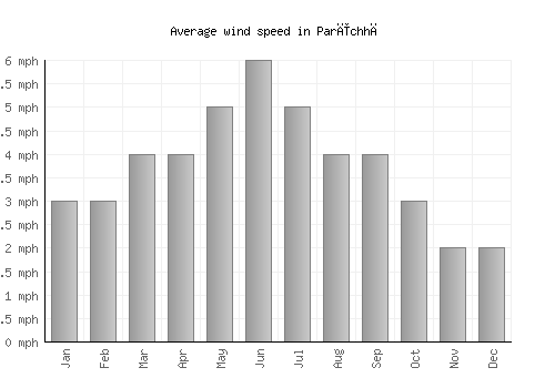 Parīchhā average winspeed by month (mph)
