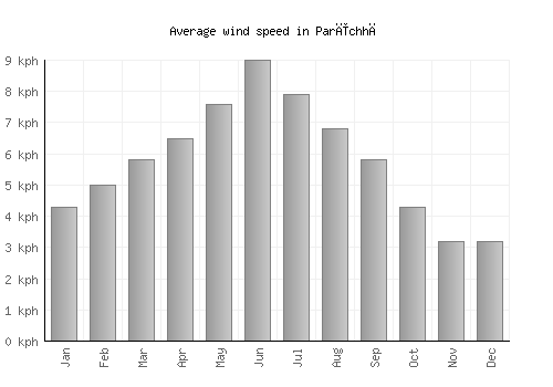 Parīchhā average winspeed by month (km/h)