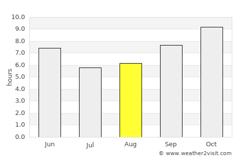 Parīchhatgarh average rain in August