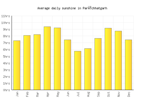 Parīchhatgarh average daily sunshine chart