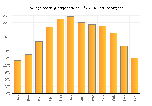 Parīchhatgarh average temperature chart (Celsius)