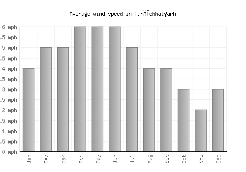 Parīchhatgarh average winspeed by month (mph)