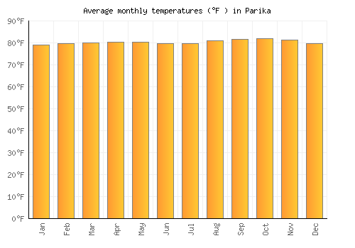 Parika average temperature chart (Fahrenheit)