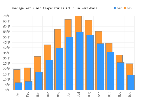 Parikkala average minimum / maximum temperatures (Fahrenheit)