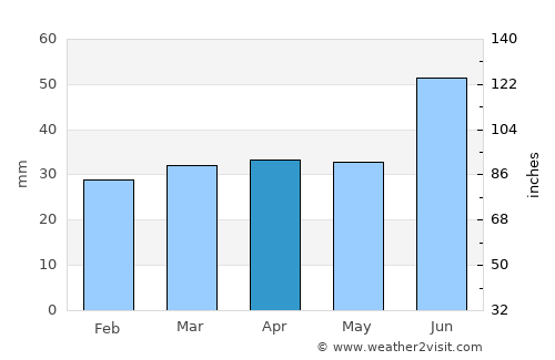 Parikkala average rain in April