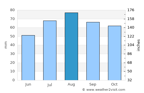 Parikkala average rain in August