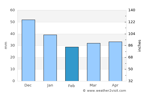 Parikkala average rain in February