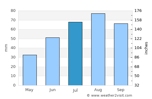 Parikkala average rain in July