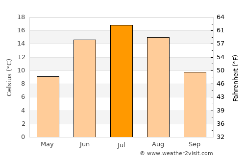 Parikkala average temperature in July