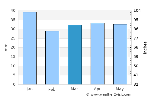 Parikkala average rain in March