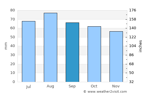 Parikkala average rain in September
