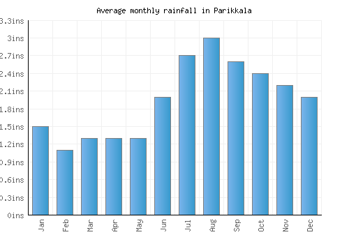 Parikkala monthly rainfall chart (inches)