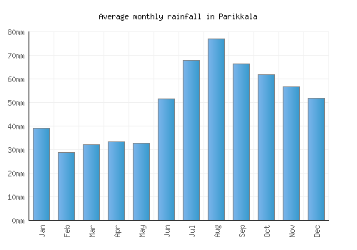 Parikkala monthly rainfall chart (mm)