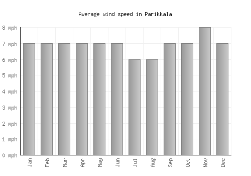 Parikkala average winspeed by month (mph)